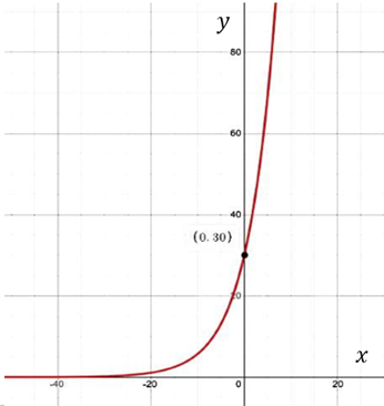 BIG IDEAS MATH Algebra 2: Common Core Student Edition 2015, Chapter 6.2, Problem 43E 