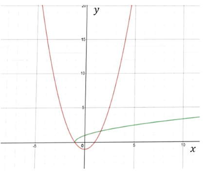 BIG IDEAS MATH Algebra 2: Common Core Student Edition 2015, Chapter 6.2, Problem 49E 