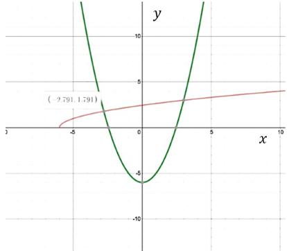 BIG IDEAS MATH Algebra 2: Common Core Student Edition 2015, Chapter 6.2, Problem 50E 