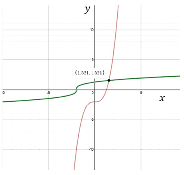 BIG IDEAS MATH Algebra 2: Common Core Student Edition 2015, Chapter 6.2, Problem 51E 