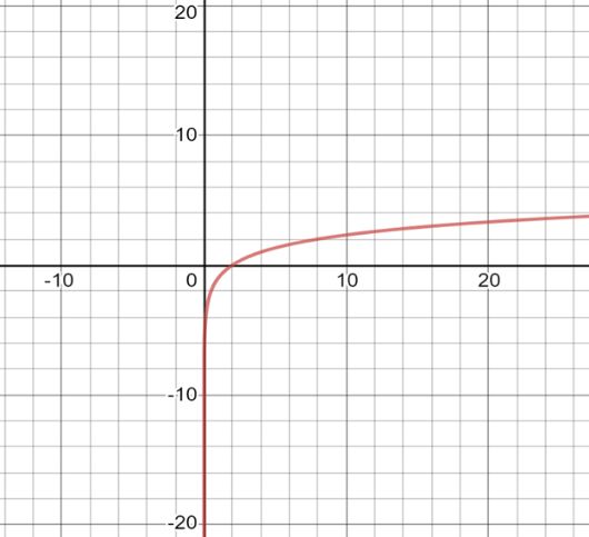 BIG IDEAS MATH Algebra 2: Common Core Student Edition 2015, Chapter 6.3, Problem 59E 