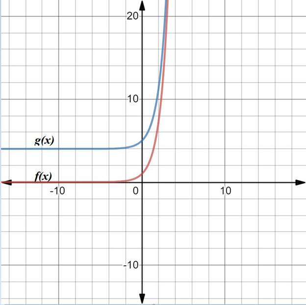 BIG IDEAS MATH Algebra 2: Common Core Student Edition 2015, Chapter 6.4, Problem 10E 