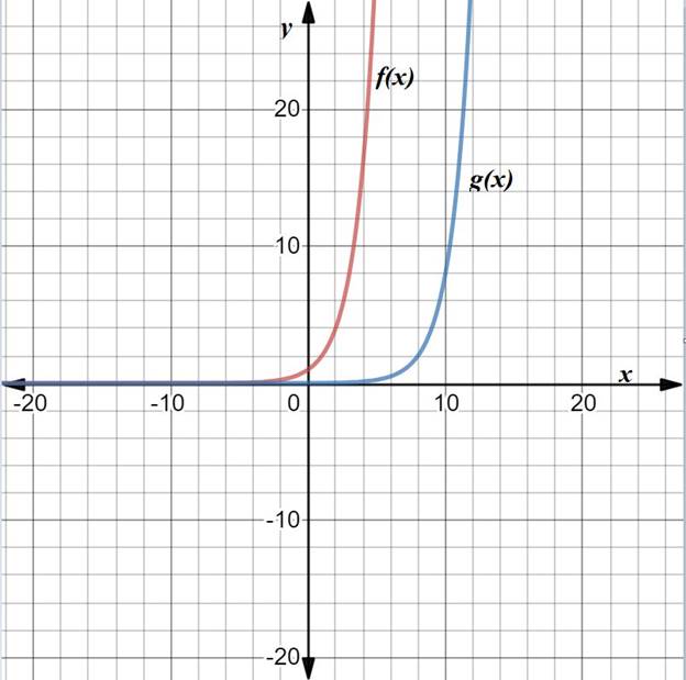 BIG IDEAS MATH Algebra 2: Common Core Student Edition 2015, Chapter 6.4, Problem 11E 