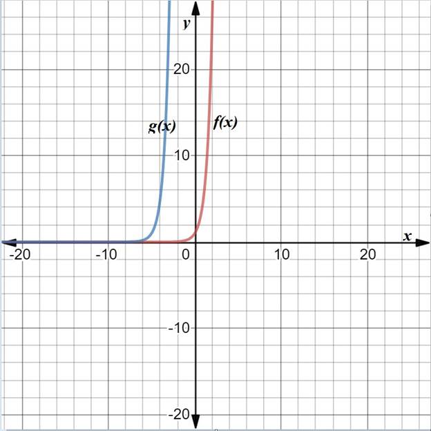 BIG IDEAS MATH Algebra 2: Common Core Student Edition 2015, Chapter 6.4, Problem 12E 