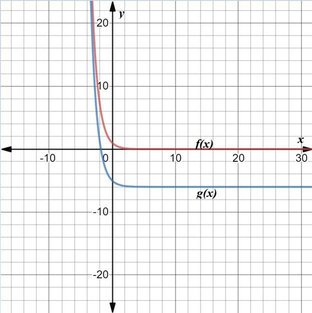 BIG IDEAS MATH Algebra 2: Common Core Student Edition 2015, Chapter 6.4, Problem 13E 