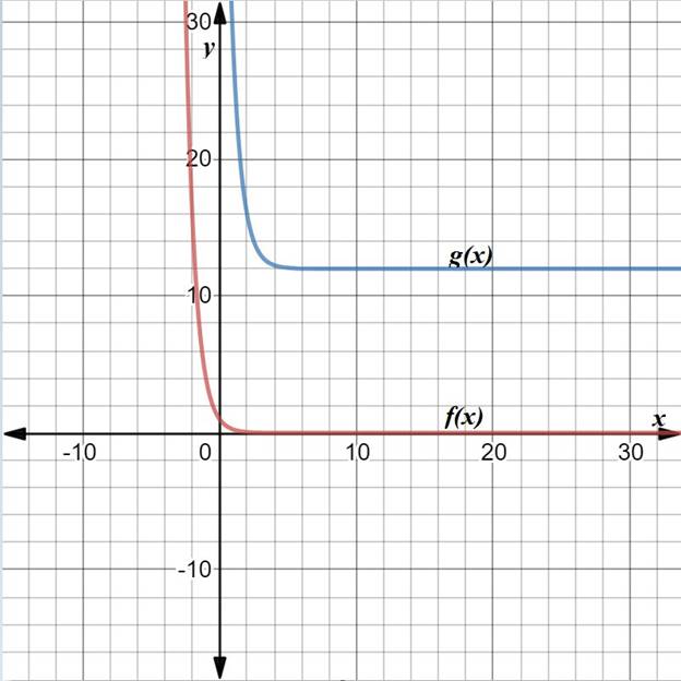 BIG IDEAS MATH Algebra 2: Common Core Student Edition 2015, Chapter 6.4, Problem 15E 