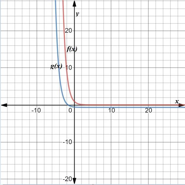 BIG IDEAS MATH Algebra 2: Common Core Student Edition 2015, Chapter 6.4, Problem 16E 