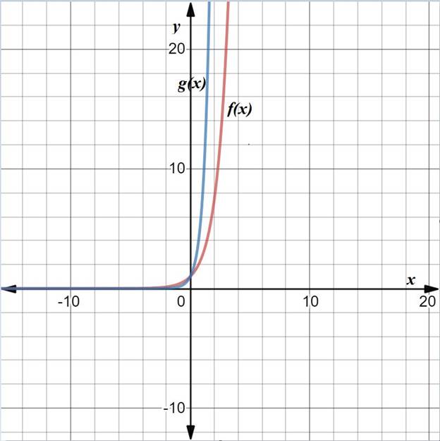 BIG IDEAS MATH Algebra 2: Common Core Student Edition 2015, Chapter 6.4, Problem 17E 