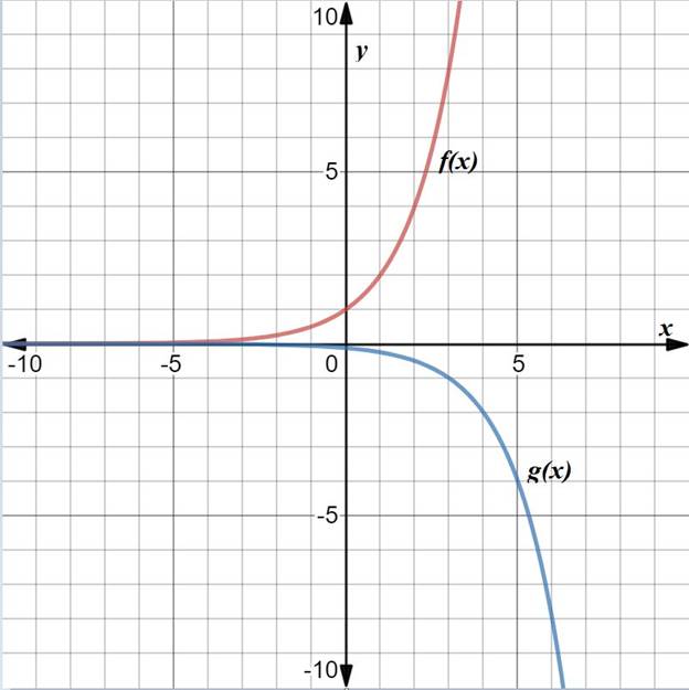 BIG IDEAS MATH Algebra 2: Common Core Student Edition 2015, Chapter 6.4, Problem 19E 