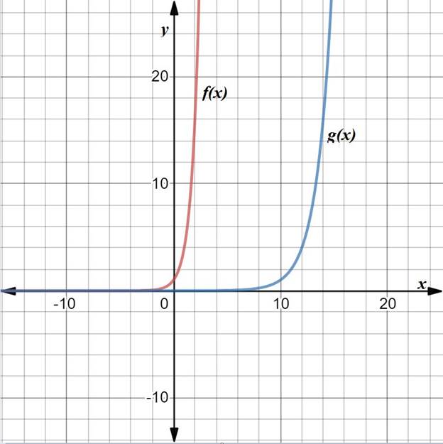 BIG IDEAS MATH Algebra 2: Common Core Student Edition 2015, Chapter 6.4, Problem 20E 