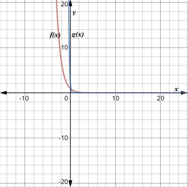 BIG IDEAS MATH Algebra 2: Common Core Student Edition 2015, Chapter 6.4, Problem 21E 