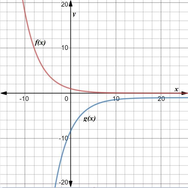 BIG IDEAS MATH Algebra 2: Common Core Student Edition 2015, Chapter 6.4, Problem 24E 