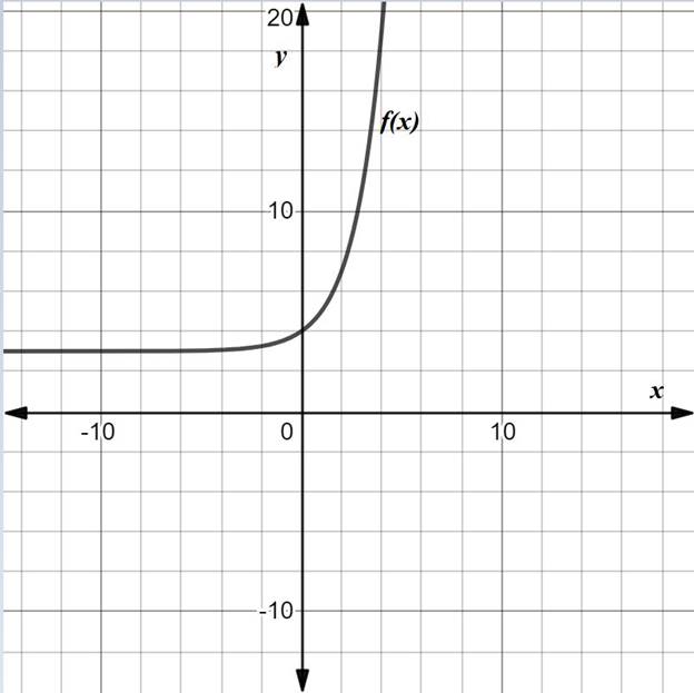 BIG IDEAS MATH Algebra 2: Common Core Student Edition 2015, Chapter 6.4, Problem 25E , additional homework tip  2