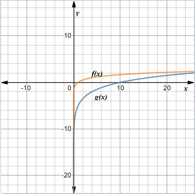 BIG IDEAS MATH Algebra 2: Common Core Student Edition 2015, Chapter 6.4, Problem 27E 