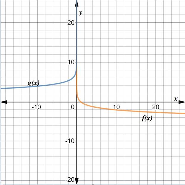 BIG IDEAS MATH Algebra 2: Common Core Student Edition 2015, Chapter 6.4, Problem 28E 