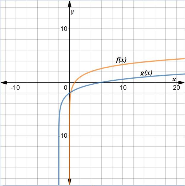 BIG IDEAS MATH Algebra 2: Common Core Student Edition 2015, Chapter 6.4, Problem 30E 