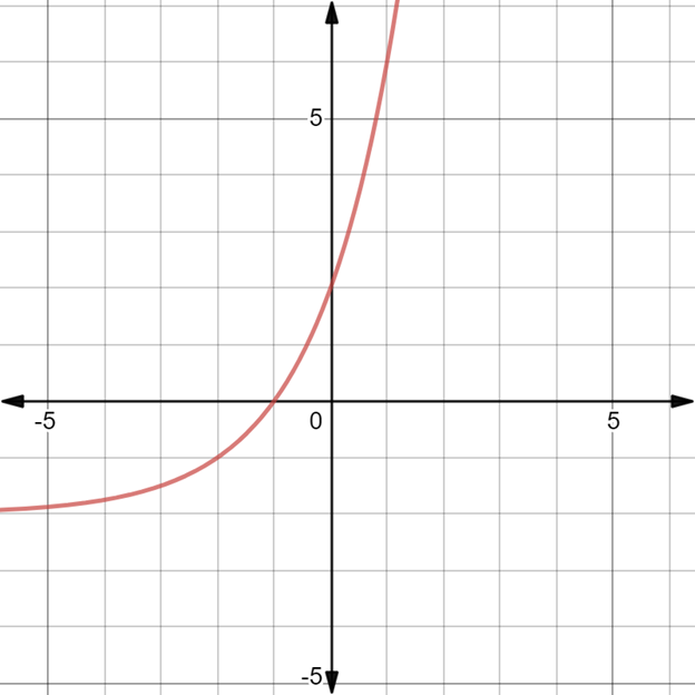 BIG IDEAS MATH Algebra 2: Common Core Student Edition 2015, Chapter 6.4, Problem 3E 