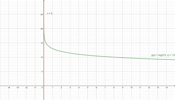 BIG IDEAS MATH Algebra 2: Common Core Student Edition 2015, Chapter 6.4, Problem 48E 