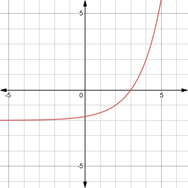 BIG IDEAS MATH Algebra 2: Common Core Student Edition 2015, Chapter 6.4, Problem 5E 