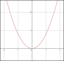 BIG IDEAS MATH Algebra 2: Common Core Student Edition 2015, Chapter 6.7, Problem 45E 