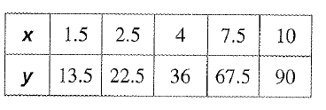 BIG IDEAS MATH Algebra 2: Common Core Student Edition 2015, Chapter 7.1, Problem 12E 