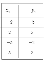 BIG IDEAS MATH Algebra 2: Common Core Student Edition 2015, Chapter 7.2, Problem 4E , additional homework tip  2