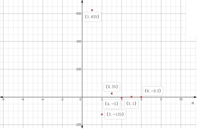 BIG IDEAS MATH Algebra 2: Common Core Student Edition 2015, Chapter 8.3, Problem 30E , additional homework tip  2