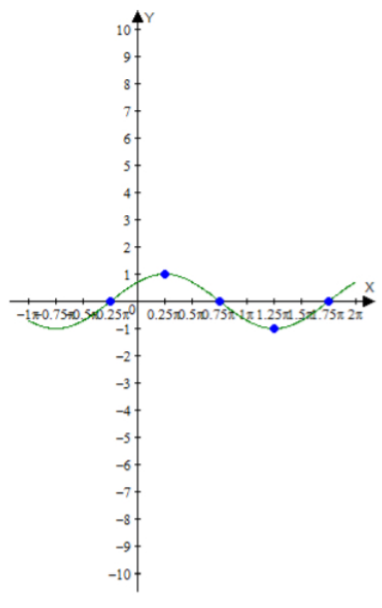 BIG IDEAS MATH Algebra 2: Common Core Student Edition 2015, Chapter 9.4, Problem 28E 