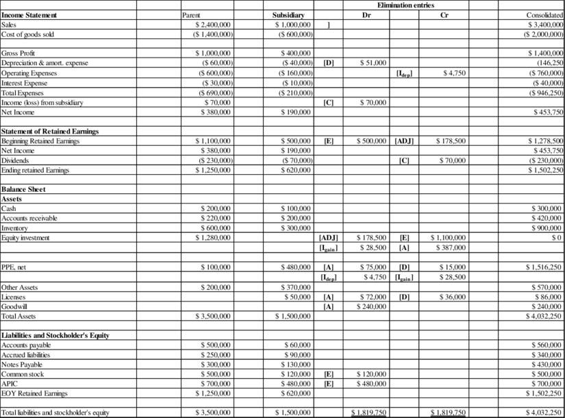 ADVANCED ACCOUNTING, Chapter 4, Problem 55P 