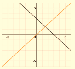 BIG IDEAS MATH Integrated Math 1: Student Edition 2016, Chapter 3, Problem 12CT 