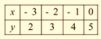 BIG IDEAS MATH Integrated Math 1: Student Edition 2016, Chapter 3, Problem 1CA , additional homework tip  1