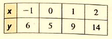 BIG IDEAS MATH Integrated Math 1: Student Edition 2016, Chapter 3, Problem 1CT 