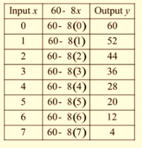 BIG IDEAS MATH Integrated Math 1: Student Edition 2016, Chapter 3, Problem 7CR , additional homework tip  1