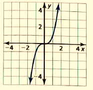 BIG IDEAS MATH Integrated Math 1: Student Edition 2016, Chapter 3, Problem 7CT 