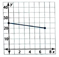 BIG IDEAS MATH Integrated Math 1: Student Edition 2016, Chapter 3.2, Problem 28E , additional homework tip  1