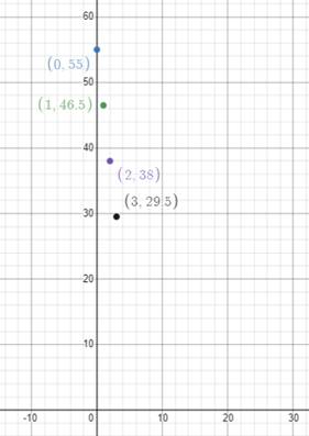 BIG IDEAS MATH Integrated Math 1: Student Edition 2016, Chapter 3.2, Problem 35E 