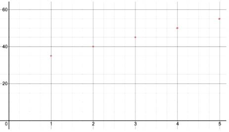 BIG IDEAS MATH Integrated Math 1: Student Edition 2016, Chapter 3.2, Problem 38E 