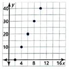 BIG IDEAS MATH Integrated Math 1: Student Edition 2016, Chapter 3.2, Problem 42E , additional homework tip  1