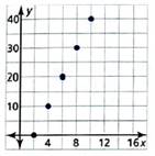 BIG IDEAS MATH Integrated Math 1: Student Edition 2016, Chapter 3.2, Problem 42E , additional homework tip  2