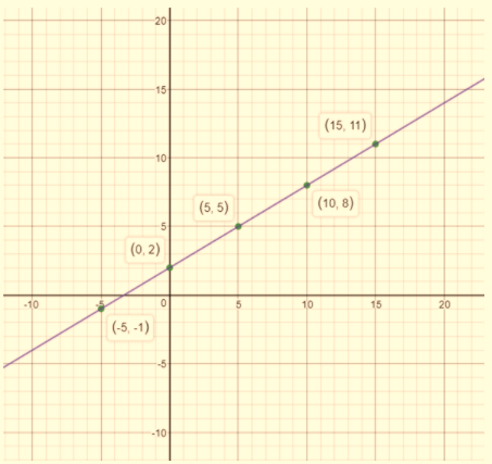 BIG IDEAS MATH Integrated Math 1: Student Edition 2016, Chapter 3.3, Problem 26E , additional homework tip  2