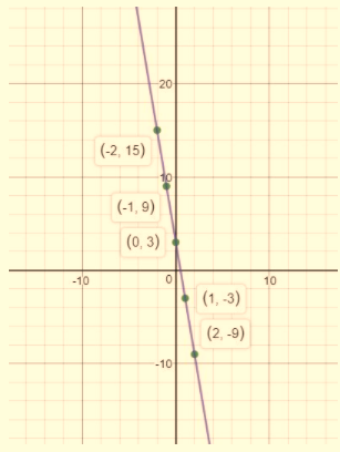 BIG IDEAS MATH Integrated Math 1: Student Edition 2016, Chapter 3.3, Problem 28E , additional homework tip  2