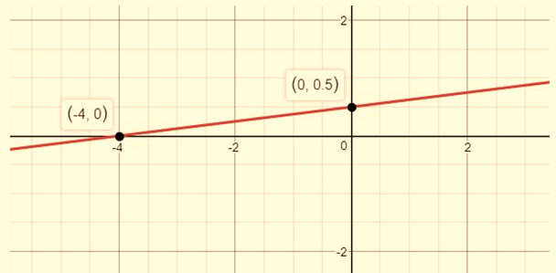 BIG IDEAS MATH Integrated Math 1: Student Edition 2016, Chapter 3.4, Problem 12E 