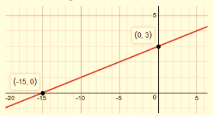 BIG IDEAS MATH Integrated Math 1: Student Edition 2016, Chapter 3.5, Problem 34E 