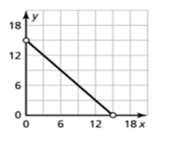 BIG IDEAS MATH Integrated Math 1: Student Edition 2016, Chapter 3.5, Problem 43E , additional homework tip  2