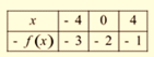 BIG IDEAS MATH Integrated Math 1: Student Edition 2016, Chapter 3.6, Problem 16E 