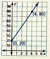 BIG IDEAS MATH Integrated Math 1: Student Edition 2016, Chapter 4.1, Problem 32E 