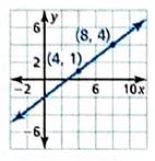 BIG IDEAS MATH Integrated Math 1: Student Edition 2016, Chapter 4.2, Problem 14E , additional homework tip  1