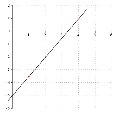 BIG IDEAS MATH Integrated Math 1: Student Edition 2016, Chapter 4.2, Problem 35E , additional homework tip  2