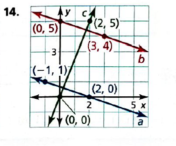 BIG IDEAS MATH Integrated Math 1: Student Edition 2016, Chapter 4.3, Problem 14E 