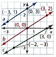 BIG IDEAS MATH Integrated Math 1: Student Edition 2016, Chapter 4.3, Problem 3E , additional homework tip  1